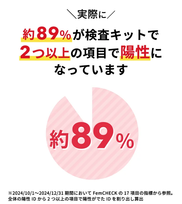 陽性だった方のうち約89%が2つ以上の項目で陽性