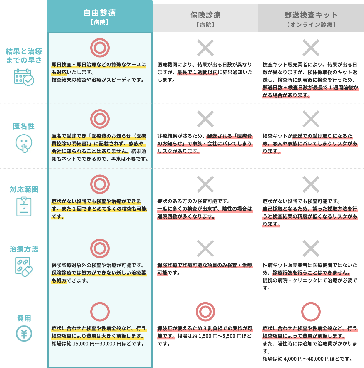 自由診療と保険診療の比較表