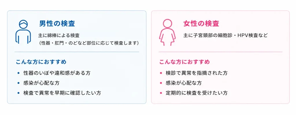 HPV検査の方法：男性は主に綿棒による検査（性器・肛門・のどなど部位に応じて）、女性は主に子宮頸部の細胞診・HPV検査