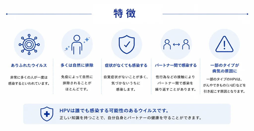HPVの特徴5つ：ありふれたウイルス／多くは自然に排除される／症状がなくても感染する／パートナー間で感染する／一部のタイプが病気の原因になる
