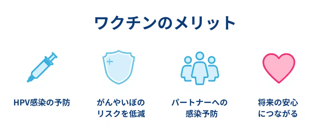 HPVワクチンのメリット：HPV感染の予防、がんやいぼのリスク低減、パートナーへの感染予防、将来の安心につながる