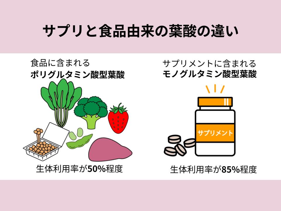 サプリと食品由来の葉酸は生体利用率が違う