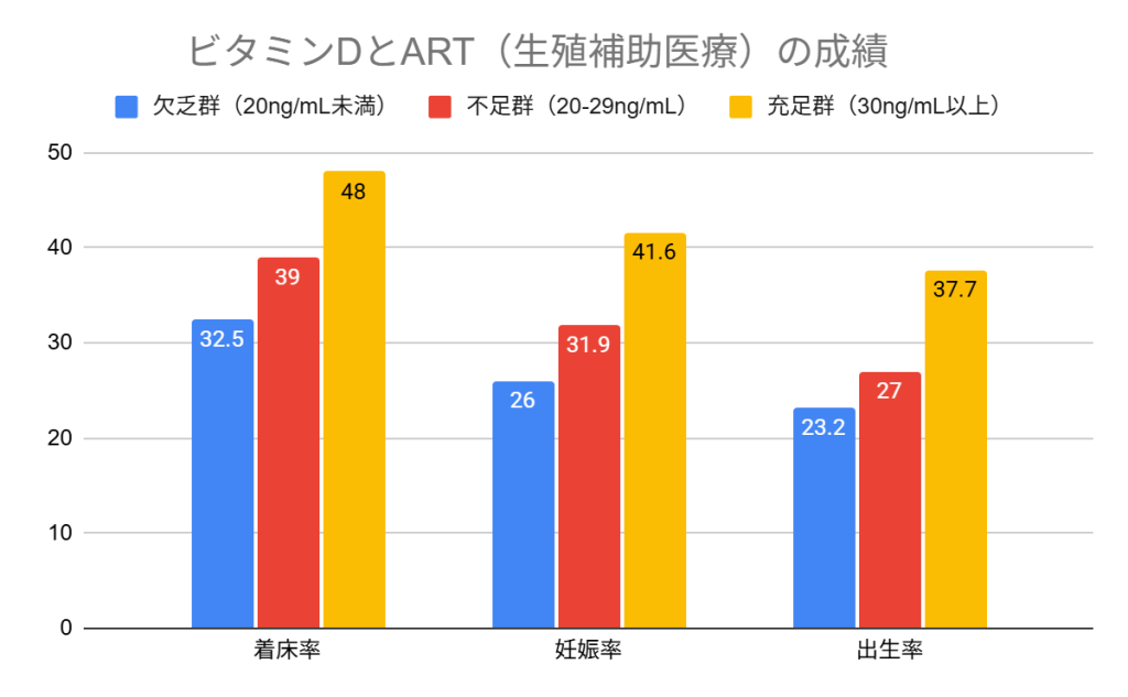 ビタミンDとART成績の関係
