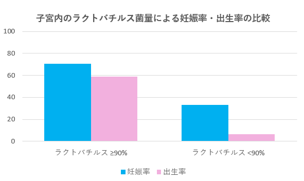 ラクトバチルス菌量と妊娠率・出生率との関連についてのグラフ