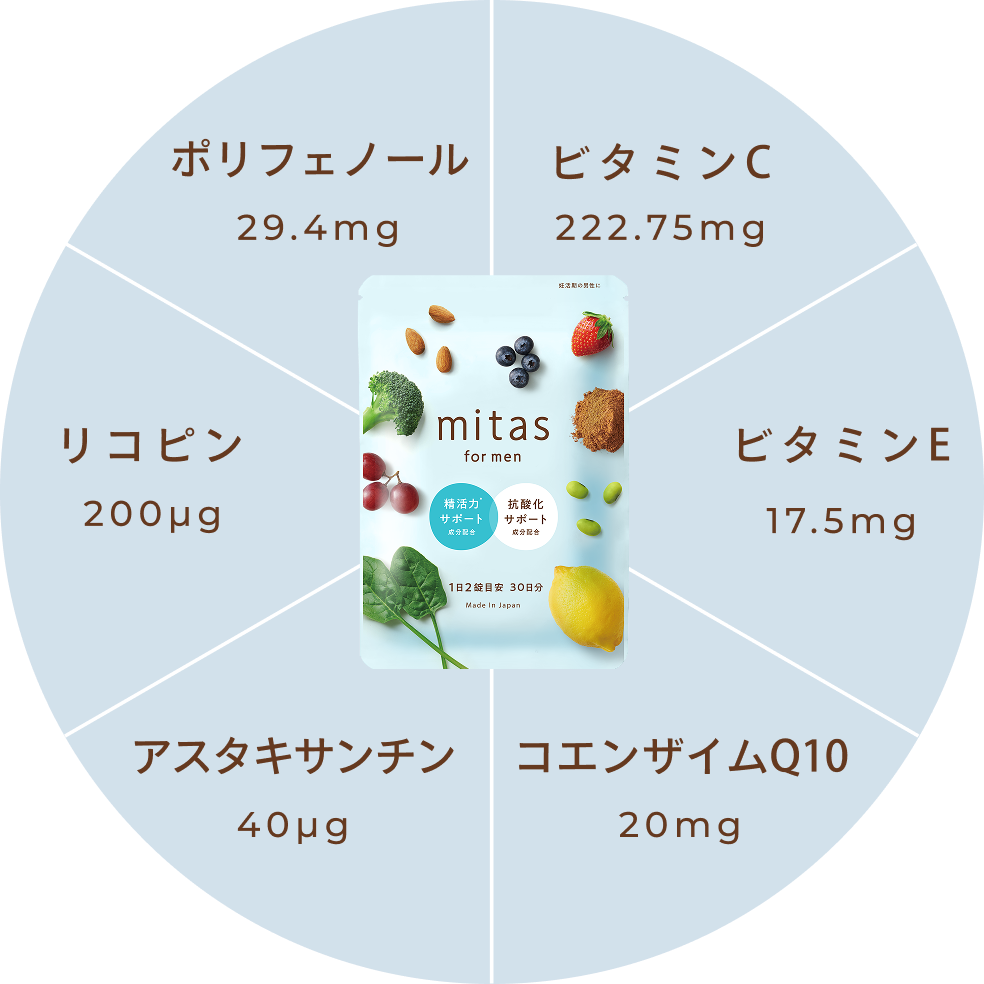 男性妊活サプリmitas for menには、コエンザイムQ10、ビタミンC・Eをはじめとした抗酸化サポート成分がぎっしり
