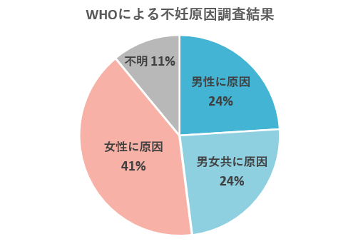 不妊原因調査結果の円グラフ