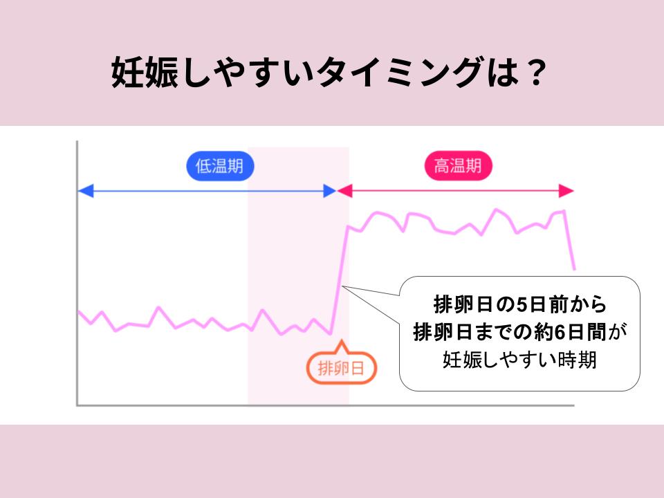 妊娠しやすいタイミングは排卵日前